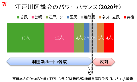 江戸川区議会のパワーバランス（2020年）