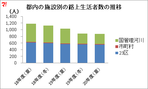都内の施設別の路上生活者数の推移