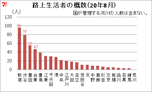 路上生活者の概数(20年8月)