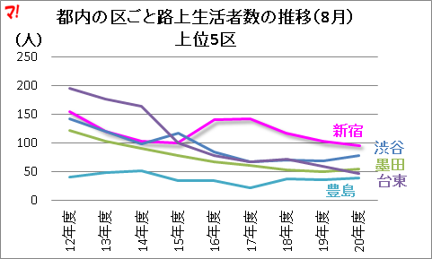 都内の区ごと路上生活者数の推移(8月) 上位5区