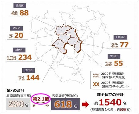 2020冬 東京ストリートカウントの結果(東京都発表との比較)