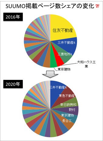 SUUMO掲載ページ数シェアの変化