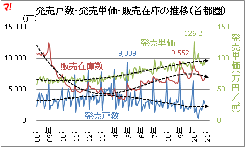 発売戸数・発売単価・販売在庫の推移（首都圏）