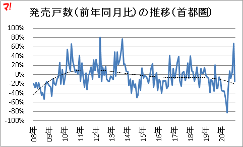 発売戸数（前年同月比）の推移（首都圏）