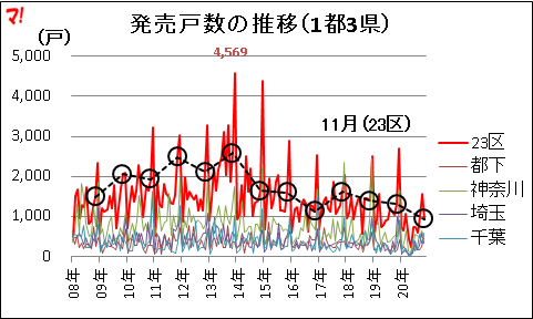 発売戸数の推移（1都3県）