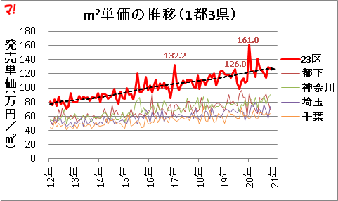 m2単価の推移（1都3県）