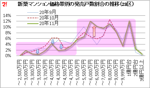 新築マンション価格帯別の発売戸数割合の推移（23区）