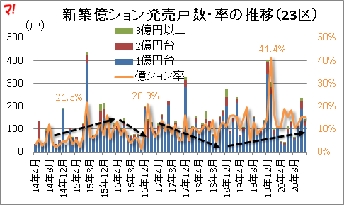 新築億ション発売戸数・率の推移（23区）