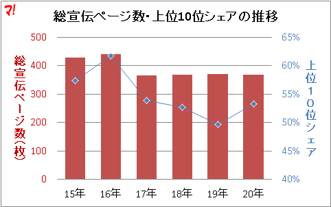総宣伝ページ数・上位10位シェアの推移