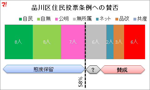 品川区住民投票条例への賛否
