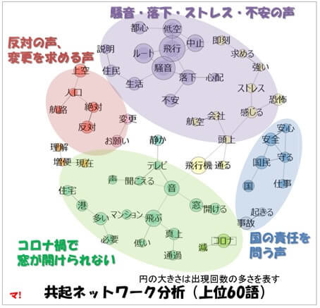 共起ネットワーク分析