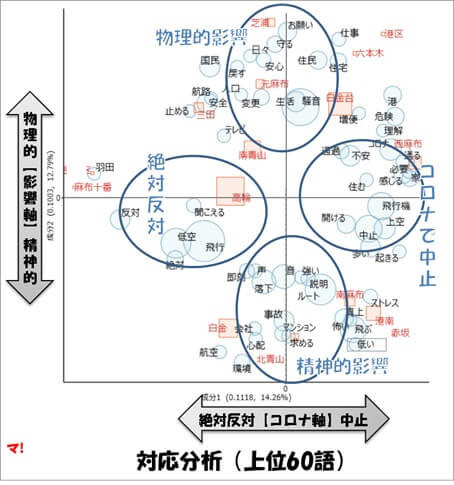 対応分析