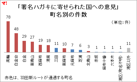 「署名ハガキに寄せられた国への意見」 町名別の件数