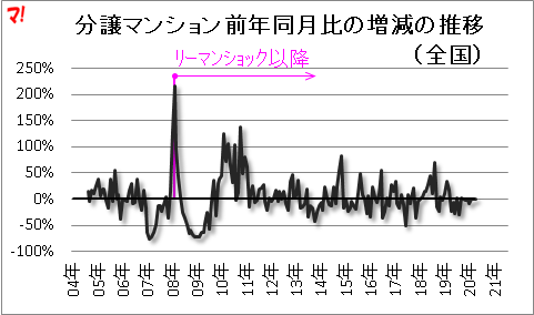 分譲マンション前年同月比の増減の推移（全国）