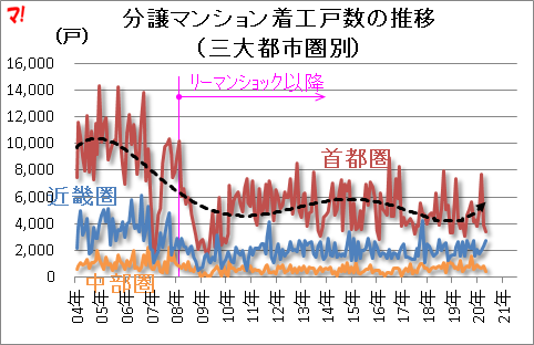 分譲マンション着工戸数の推移 （三大都市圏別）
