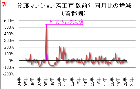 分譲マンション着工戸 数前年同月比の増減 （首都圏）