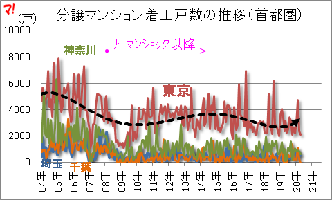 分譲マンション着工戸数の推移（首都圏）