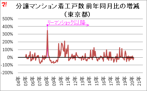 分譲マンション着工戸数 前年同月比の増減 （東京都）