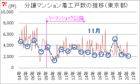 分譲マンション着工戸数の推移（東京都）
