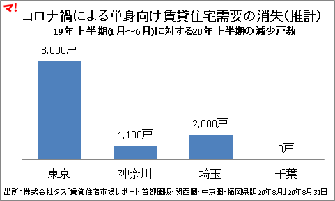 コロナ禍による単身向け賃貸住宅需要の消失（推計） 19年上半期(1月～6月)に対する20年上半期の減少戸数