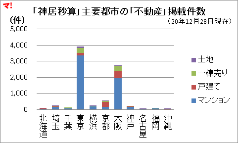 「神居秒算」主要都市の「不動産」掲載件数