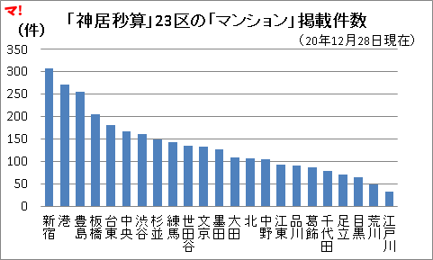 「神居秒算」23区の「マンション」掲載件数