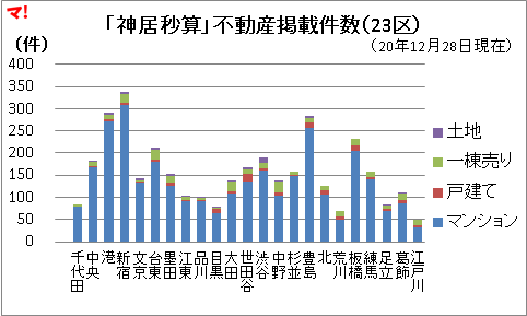 「神居秒算」不動産掲載件数(23区)