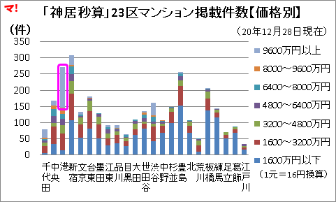 「神居秒算」23区マンション掲載件数【価格別】