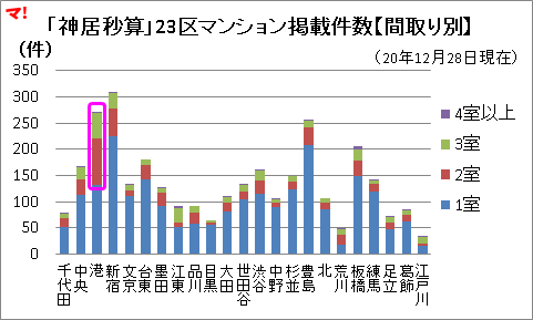 「神居秒算」23区マンション掲載件数【間取り別】