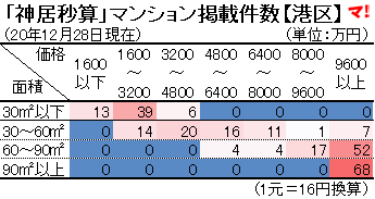 「神居秒算」マンション掲載件数【港区】