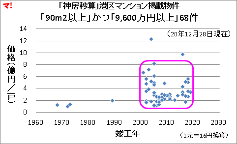 「神居秒算」港区マンション掲載物件 「90m2以上」かつ「9,600万円以上」68件