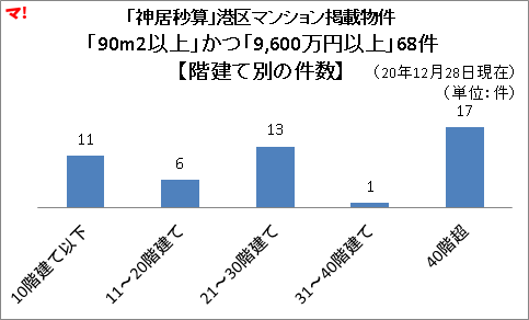 「神居秒算」港区マンション掲載物件 「90m2以上」かつ「9,600万円以上」68件 【階建て別の件数】
