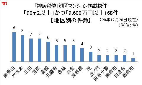 「神居秒算」港区マンション掲載物件 「90m2以上」かつ「9,600万円以上」68件 【地区別の件数】