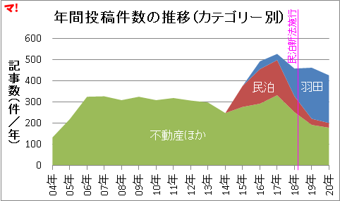 年間投稿件数の推移(カテゴリー別)