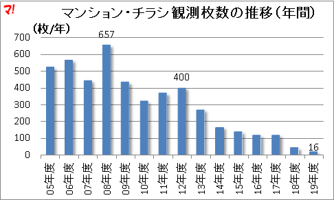 マンション・チラシ観測枚数の推移(年間)