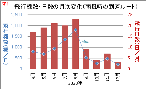 飛行機数・日数の月次変化(南風時の到着ルート)