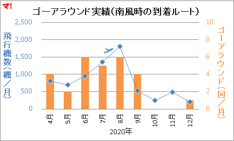 ゴーアラウンド実績（南風時の到着ルート）