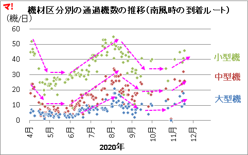 機材区分別の通過機数の推移（南風時の到着ルート）
