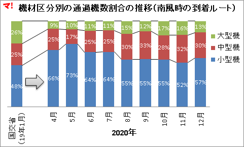 機材区分別の通過機数割合の推移（南風時の到着ルート）