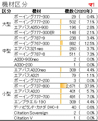 機材区分
