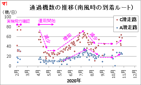 通過機数の推移（南風時の到着ルート）