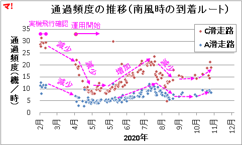 通過頻度の推移（南風時の到着ルート）