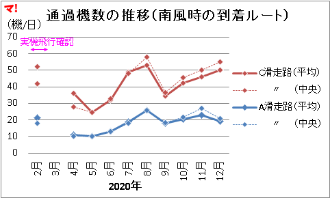 通過機数の推移（南風時の到着ルート）