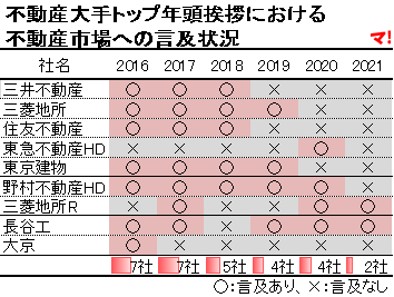 不動産大手トップ年頭挨拶における不動産市場への言及状況