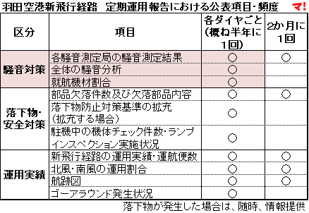 羽田空港新飛行経路　定期運用報告における公表項目・頻度