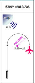 RNP-AR進入方式