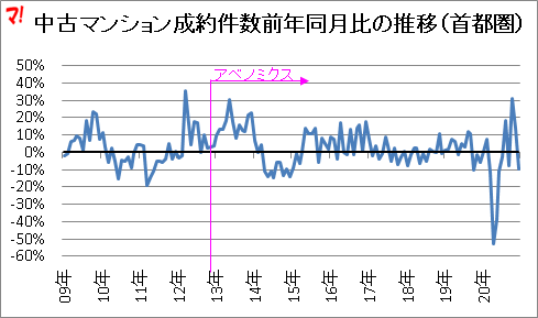 中古マンション成約件数前年同月比の推移（首都圏）