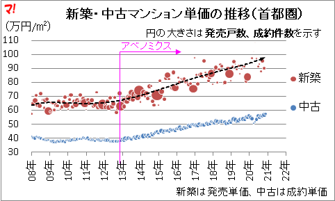 新築・中古マンション単価の推移（首都圏）