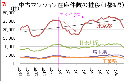 中古マンション在庫件数の推移（1都3県）  