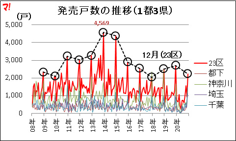 発売戸数の推移（1都3県）